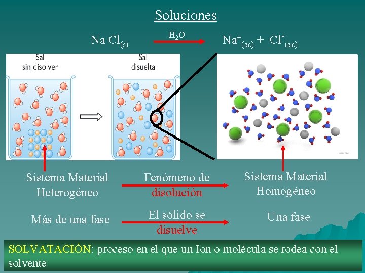 Soluciones Na Cl(s) H 2 O Na+(ac) + Cl-(ac) Sistema Material Heterogéneo Fenómeno de