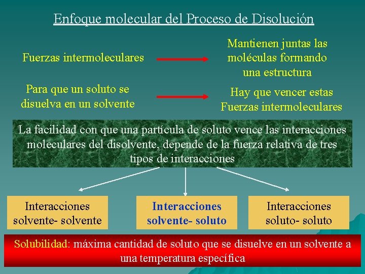 Enfoque molecular del Proceso de Disolución Mantienen juntas las moléculas formando una estructura Fuerzas