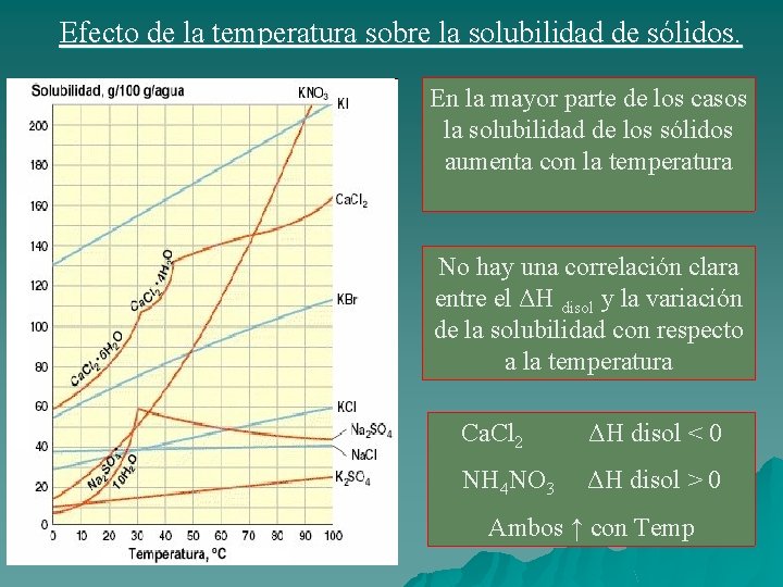 Efecto de la temperatura sobre la solubilidad de sólidos. En la mayor parte de