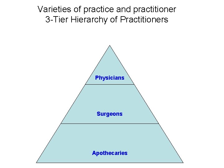 Varieties of practice and practitioner 3 -Tier Hierarchy of Practitioners Physicians Surgeons Apothecaries 