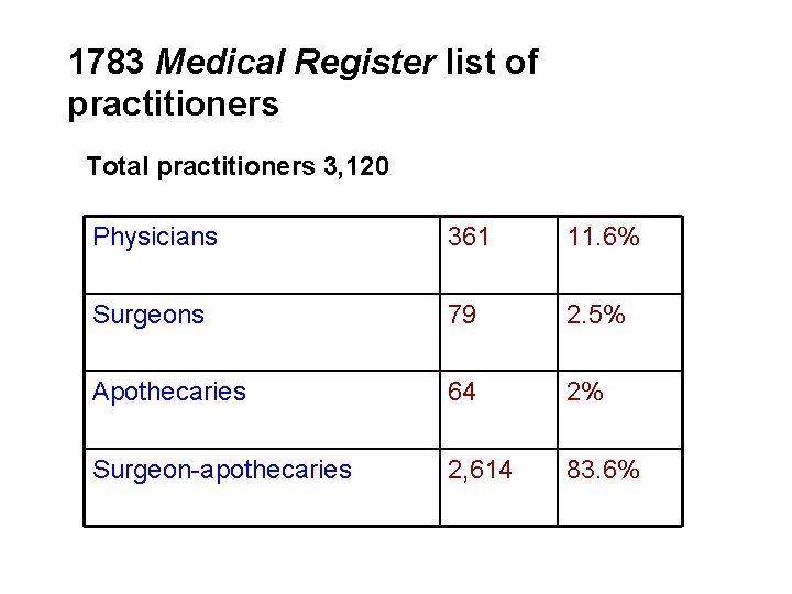 1783 Medical Register list of practitioners Total practitioners 3, 120 Physicians 361 11. 6%