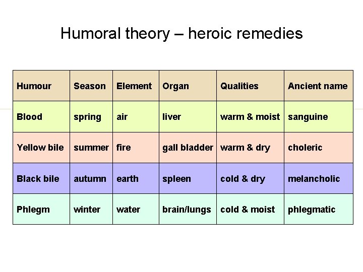 Humoral theory – heroic remedies Humour Season Element Organ Qualities Blood spring air liver