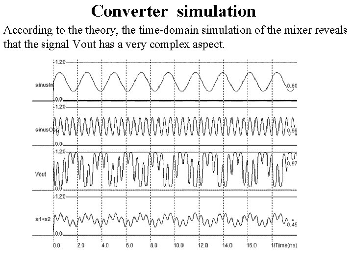 Converter simulation According to theory, the time-domain simulation of the mixer reveals that the