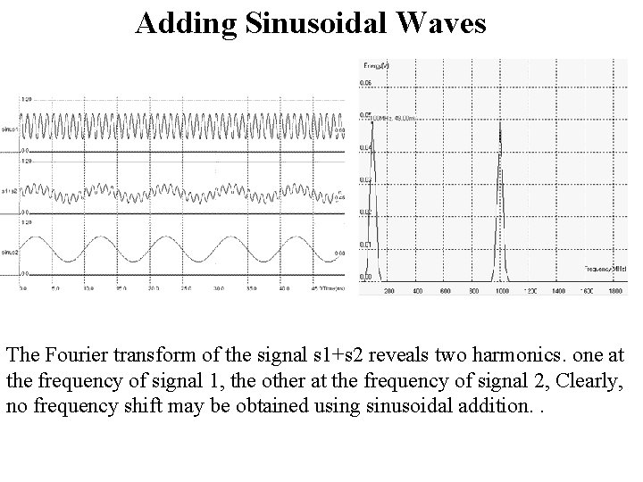 Adding Sinusoidal Waves The Fourier transform of the signal s 1+s 2 reveals two