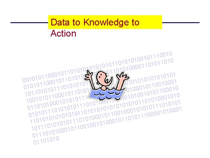 Data to Knowledge to Action 10 0 0 1 1 1 010 0 10