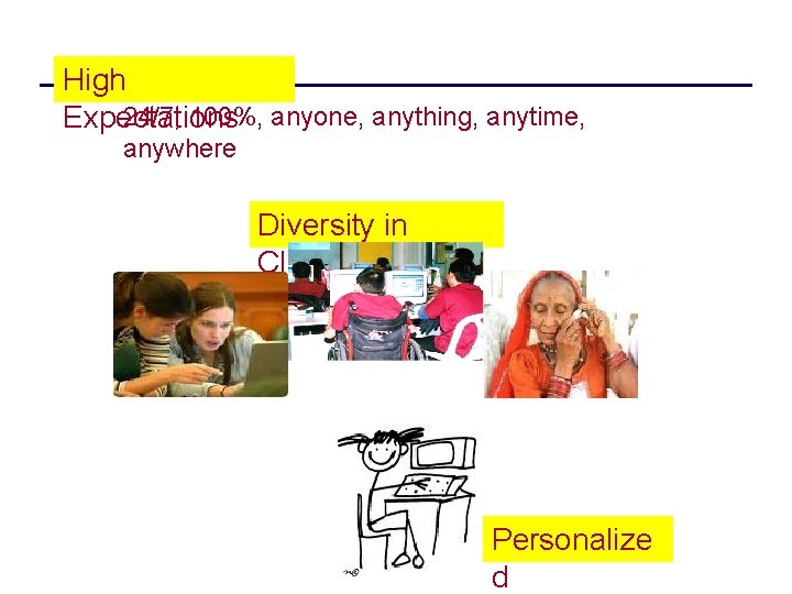 High 24/7, 100%, anyone, anything, anytime, Expectations anywhere Diversity in Classes Personalize d 
