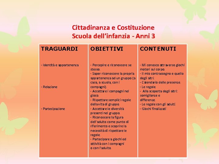 Cittadinanza e Costituzione Scuola dell’infanzia - Anni 3 TRAGUARDI OBIETTIVI CONTENUTI - Identità e