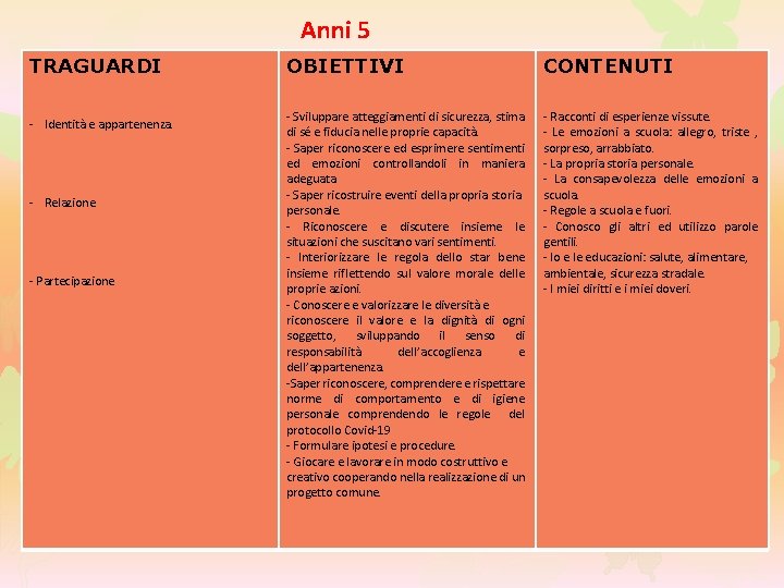 Anni 5 TRAGUARDI - Identità e appartenenza. - Relazione - Partecipazione OBIETTIVI CONTENUTI -