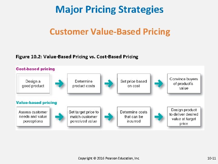Major Pricing Strategies Customer Value-Based Pricing Figure 10. 2: Value-Based Pricing vs. Cost-Based Pricing