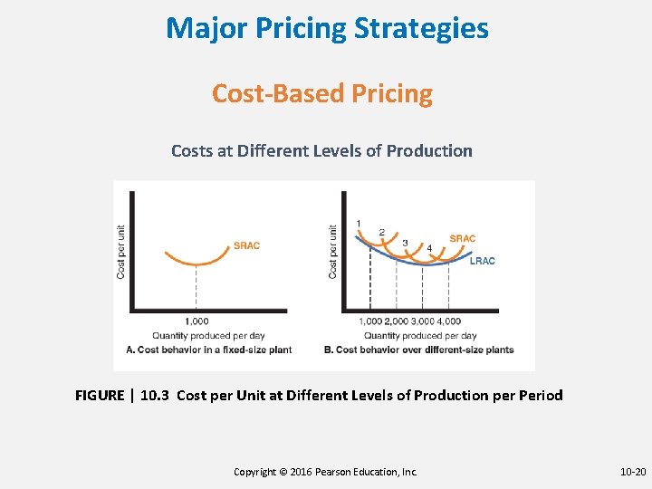 Major Pricing Strategies Cost-Based Pricing Costs at Different Levels of Production FIGURE | 10.