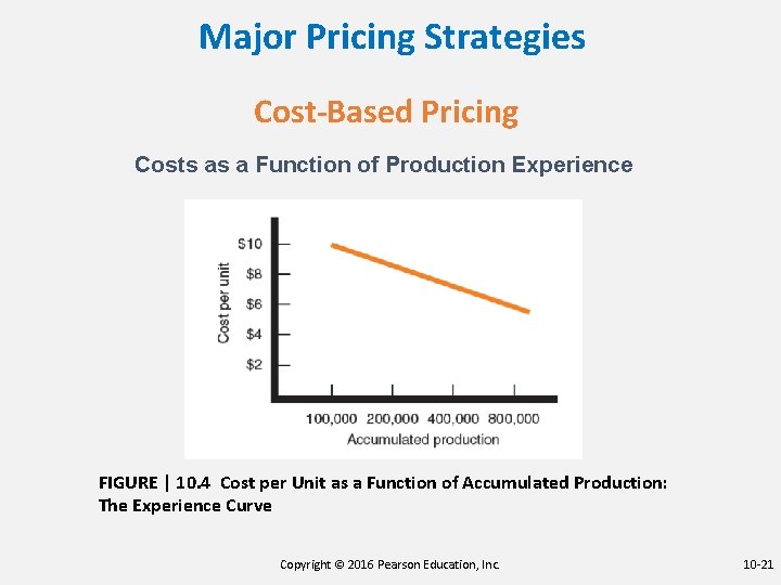 Major Pricing Strategies Cost-Based Pricing Costs as a Function of Production Experience FIGURE |