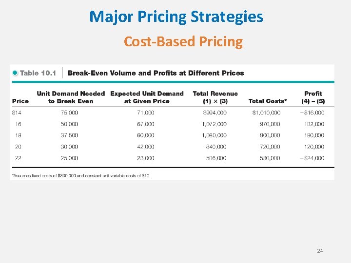 Major Pricing Strategies Cost-Based Pricing 24 