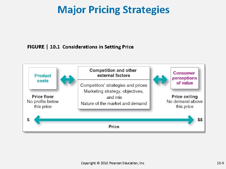 Major Pricing Strategies FIGURE | 10. 1 Considerations in Setting Price Copyright © 2016