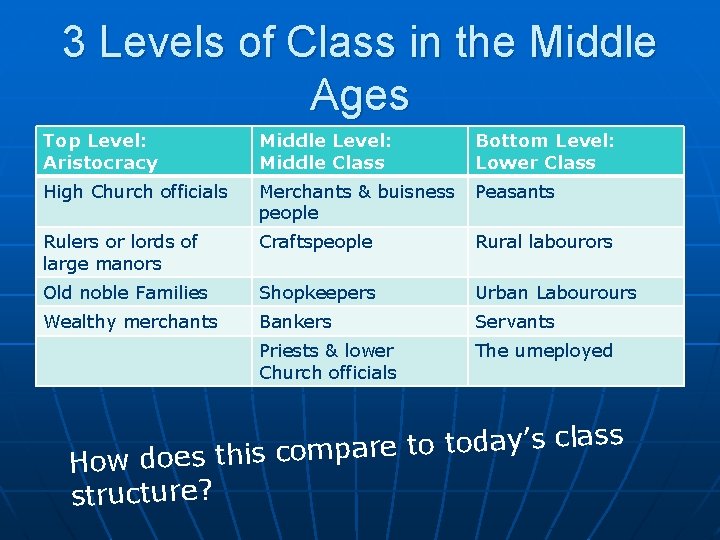 3 Levels of Class in the Middle Ages Top Level: Aristocracy Middle Level: Middle