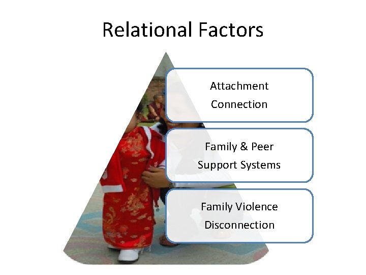Relational Factors Attachment Connection Family & Peer Support Systems Family Violence Disconnection 