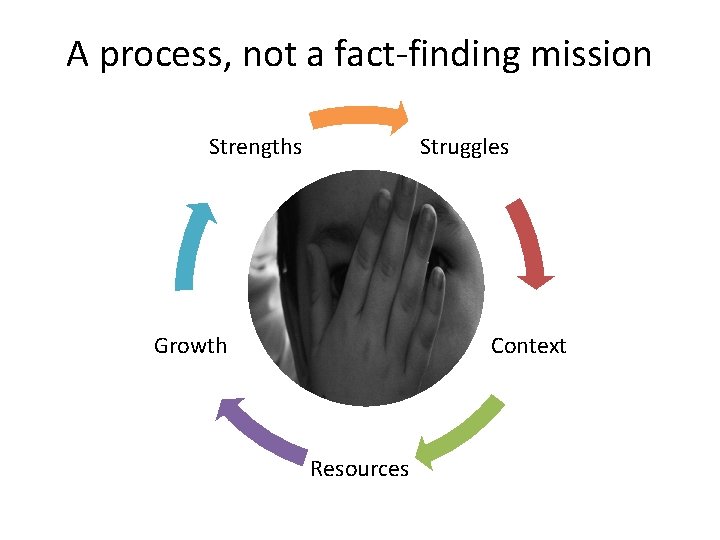 A process, not a fact-finding mission Strengths Struggles Growth Context Resources 