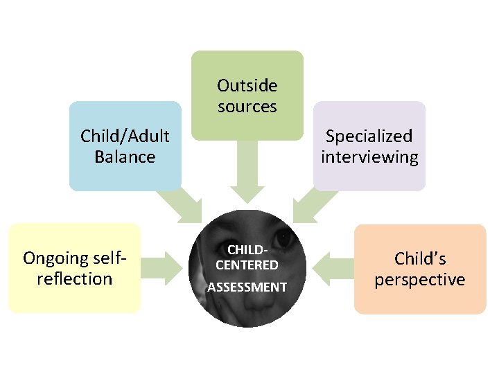 Outside sources Child/Adult Balance Ongoing selfreflection Specialized interviewing CHILDCENTERED ASSESSMENT Child’s perspective 