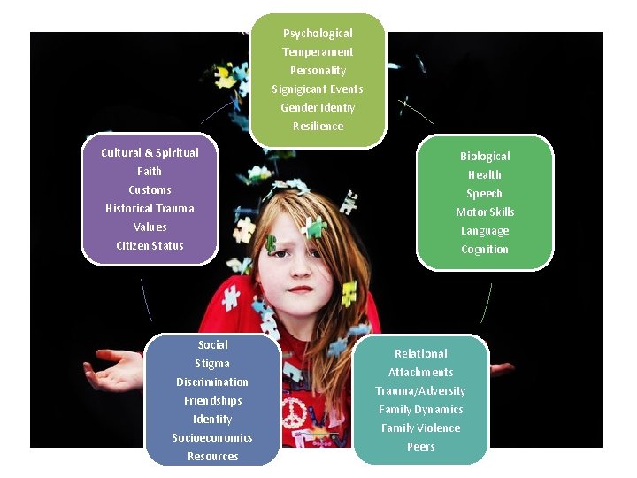 Psychological Temperament Personality Signigicant Events Gender Identiy Resilience Cultural & Spiritual Faith Biological Health