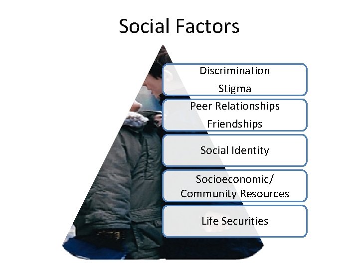 Social Factors Discrimination Stigma Peer Relationships Friendships Social Identity Socioeconomic/ Community Resources Life Securities