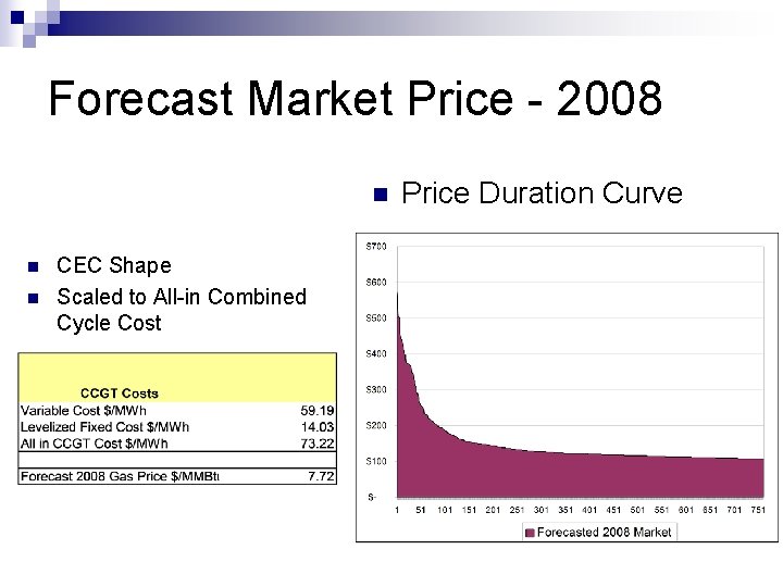 Forecast Market Price - 2008 n n n CEC Shape Scaled to All-in Combined