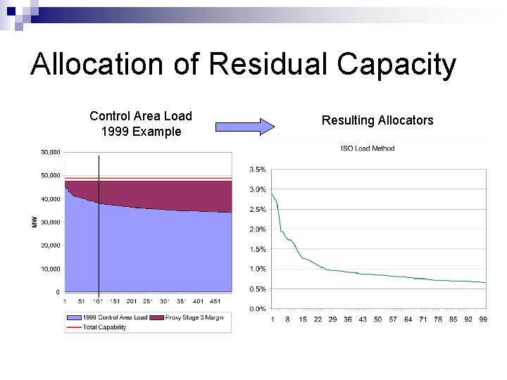 Allocation of Residual Capacity Control Area Load 1999 Example Resulting Allocators 