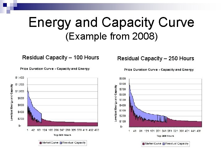 Energy and Capacity Curve (Example from 2008) Residual Capacity – 100 Hours Residual Capacity