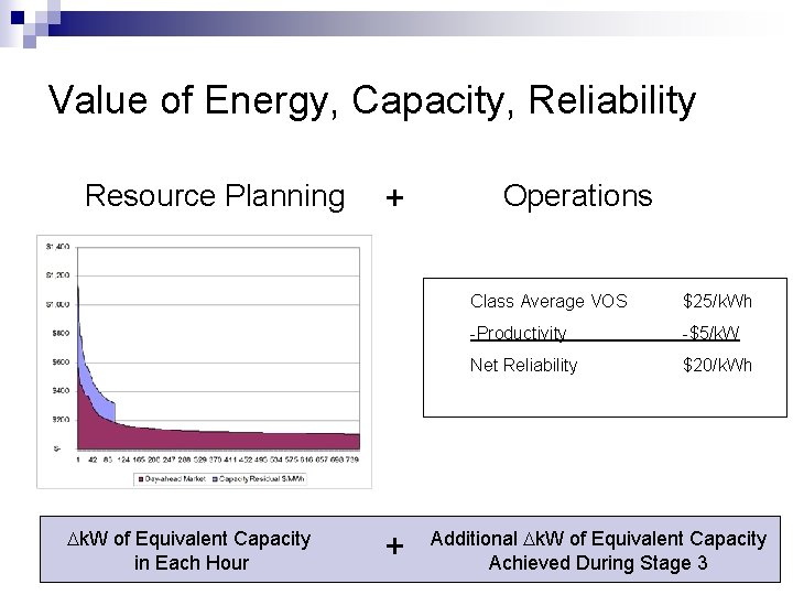 Value of Energy, Capacity, Reliability Resource Planning Dk. W of Equivalent Capacity in Each