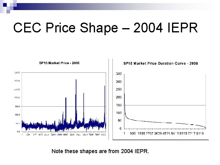 CEC Price Shape – 2004 IEPR Note these shapes are from 2004 IEPR. 