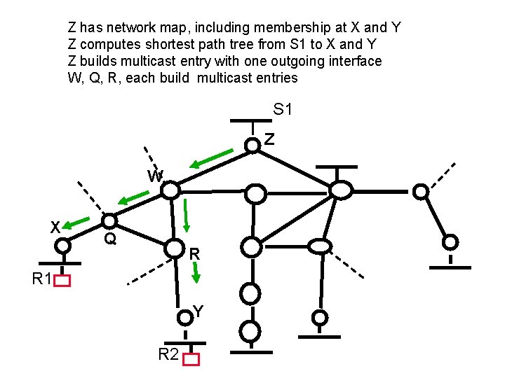 Z has network map, including membership at X and Y Z computes shortest path
