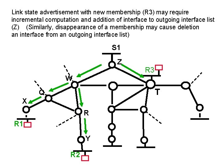 Link state advertisement with new membership (R 3) may require incremental computation and addition