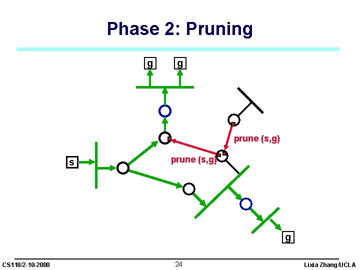 Phase 2: Pruning g g prune (s, g) s prune (s, g) g CS