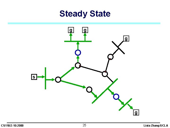 Steady State g g g s g CS 118/2 -10 -2000 25 Lixia Zhang/UCLA