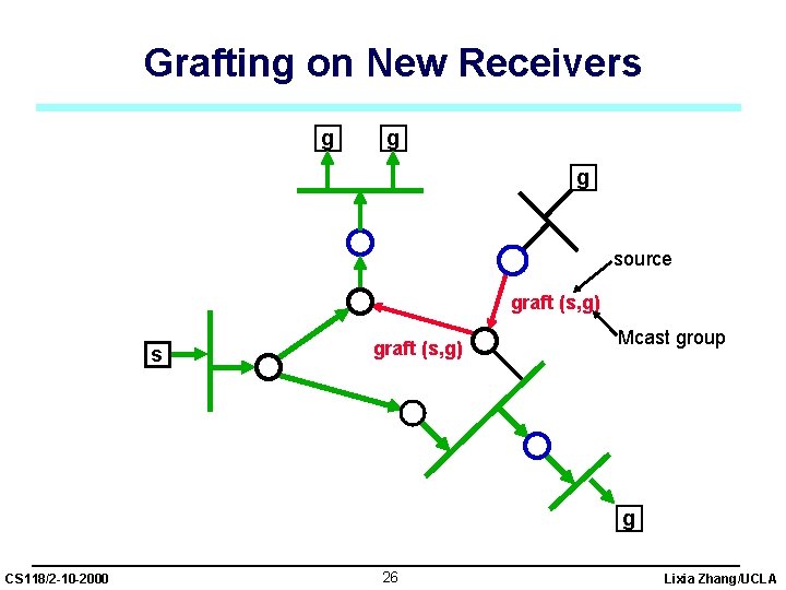 Grafting on New Receivers g g g report (g) source graft (s, g) s