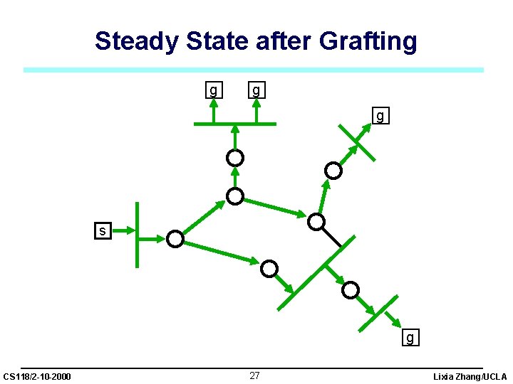 Steady State after Grafting g s g CS 118/2 -10 -2000 27 Lixia Zhang/UCLA