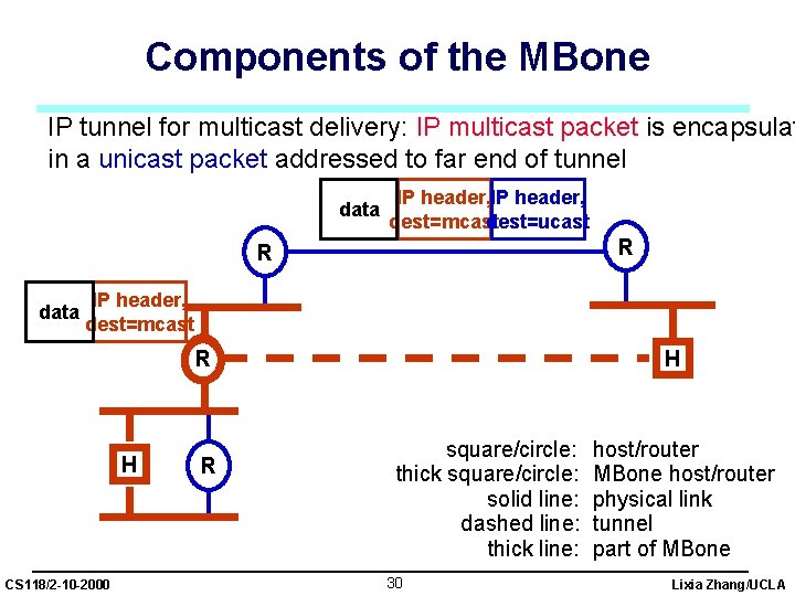 Components of the MBone IP tunnel for multicast delivery: IP multicast packet is encapsulat