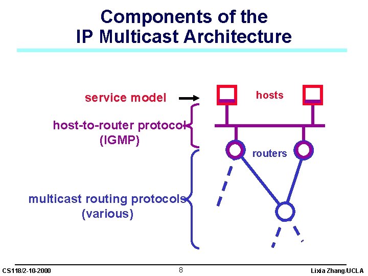 Components of the IP Multicast Architecture hosts service model host-to-router protocol (IGMP) routers multicast