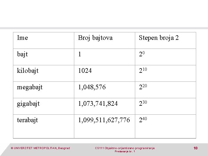 Ime Broj bajtova Stepen broja 2 bajt 1 20 kilobajt 1024 210 megabajt 1,