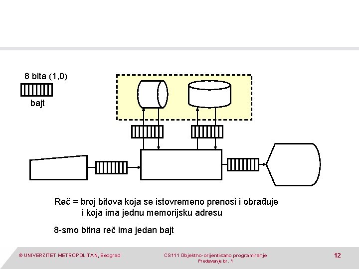 8 bita (1, 0) bajt Reč = broj bitova koja se istovremeno prenosi i