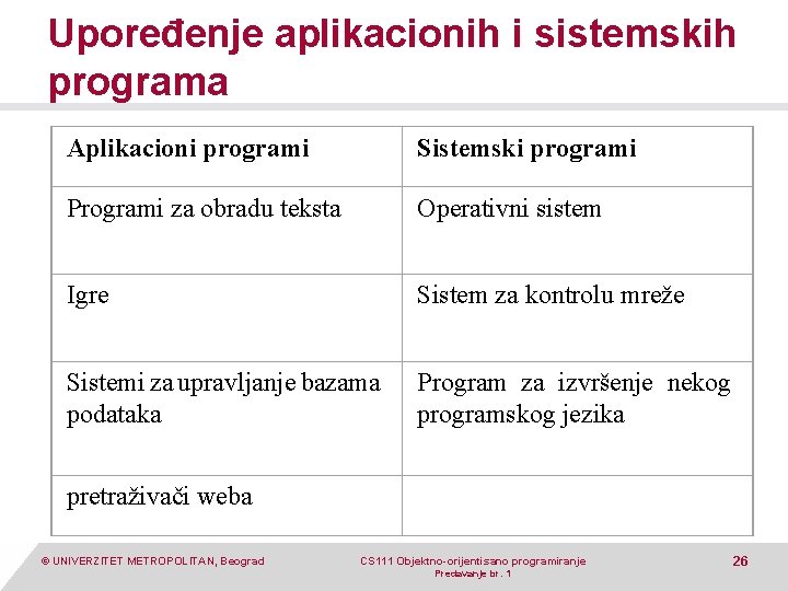 Upoređenje aplikacionih i sistemskih programa Aplikacioni programi Sistemski programi Programi za obradu teksta Operativni