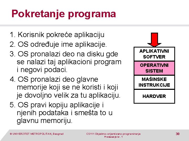 Pokretanje programa 1. Korisnik pokreće aplikaciju 2. OS određuje ime aplikacije. 3. OS pronalazi