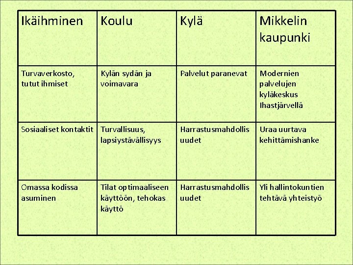 Ikäihminen Koulu Kylä Mikkelin kaupunki Turvaverkosto, tutut ihmiset Kylän sydän ja voimavara Palvelut paranevat