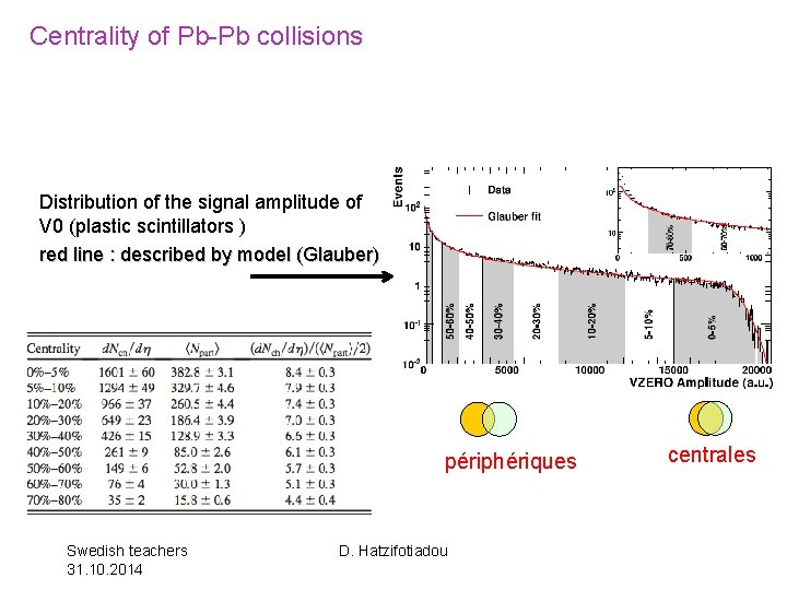 Centrality of Pb-Pb collisions Distribution of the signal amplitude of V 0 (plastic scintillators