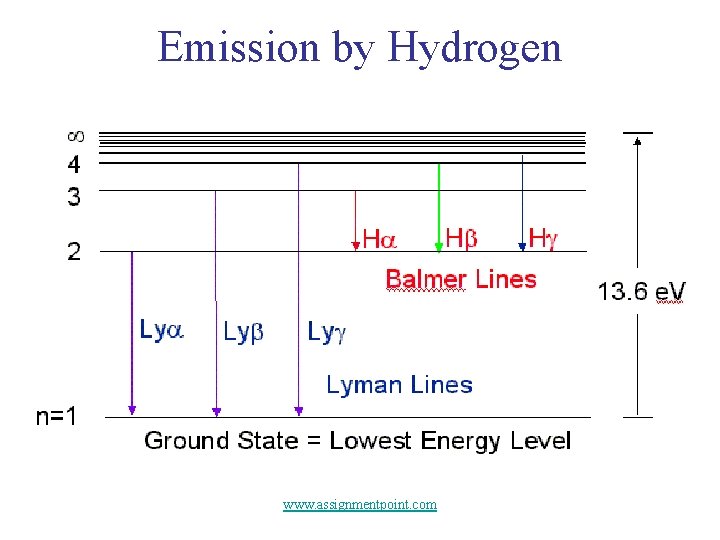 Emission by Hydrogen www. assignmentpoint. com 