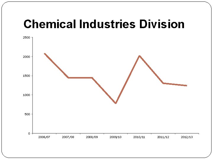 Chemical Industries Division 2500 2000 1500 1000 500 0 2006/07 2007/08 2008/09 2009/10 2010/11