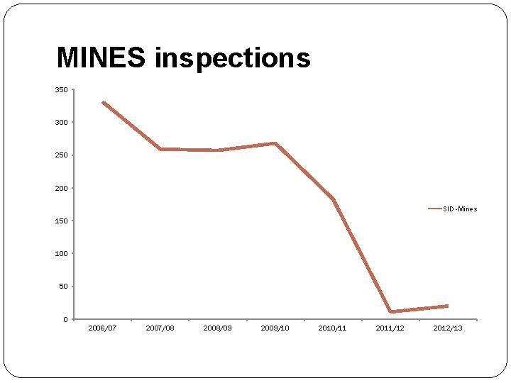 MINES inspections 350 300 250 200 SID - Mines 150 100 50 0 2006/07