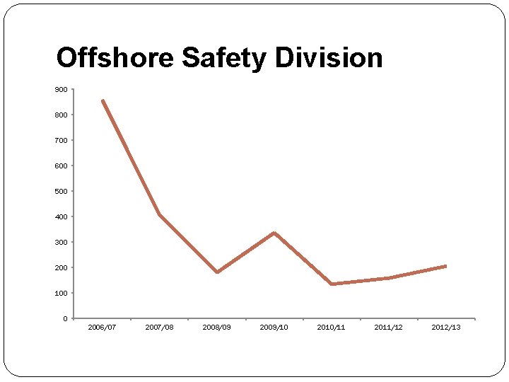 Offshore Safety Division 900 800 700 600 500 400 300 200 100 0 2006/07