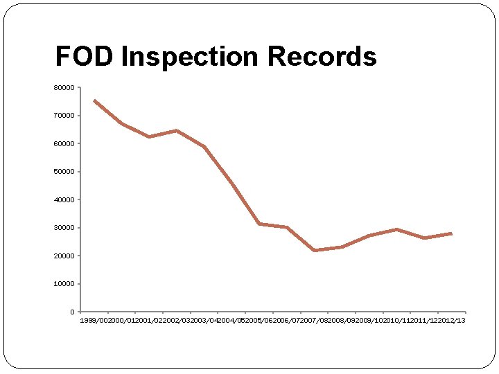 FOD Inspection Records 80000 70000 60000 50000 40000 30000 20000 10000 0 1999/002000/012001/022002/032003/042004/052005/062006/072007/082008/092009/102010/112011/122012/13 