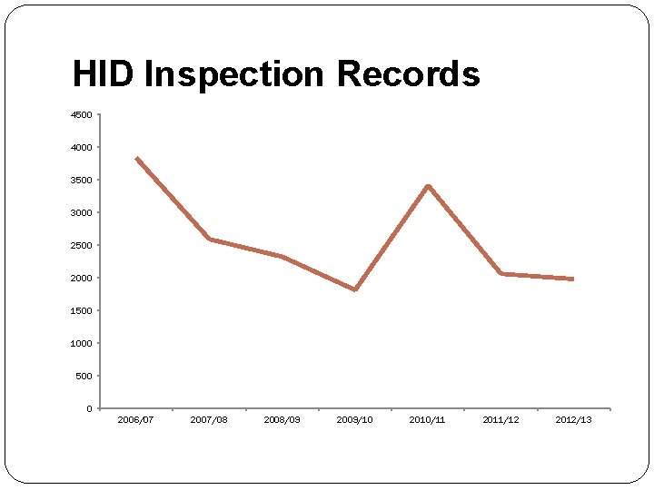 HID Inspection Records 4500 4000 3500 3000 2500 2000 1500 1000 500 0 2006/07