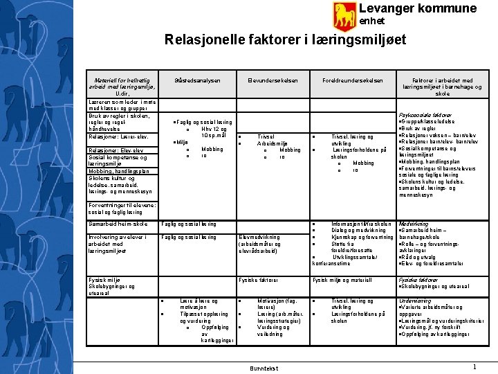 Levanger kommune enhet Relasjonelle faktorer i læringsmiljøet Materiell for helhetlig arbeid med læringsmiljø, U.