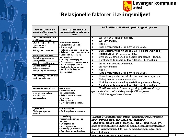 Levanger kommune enhet Relasjonelle faktorer i læringsmiljøet Materiell for helhetlig arbeid med læringsmiljø, U.